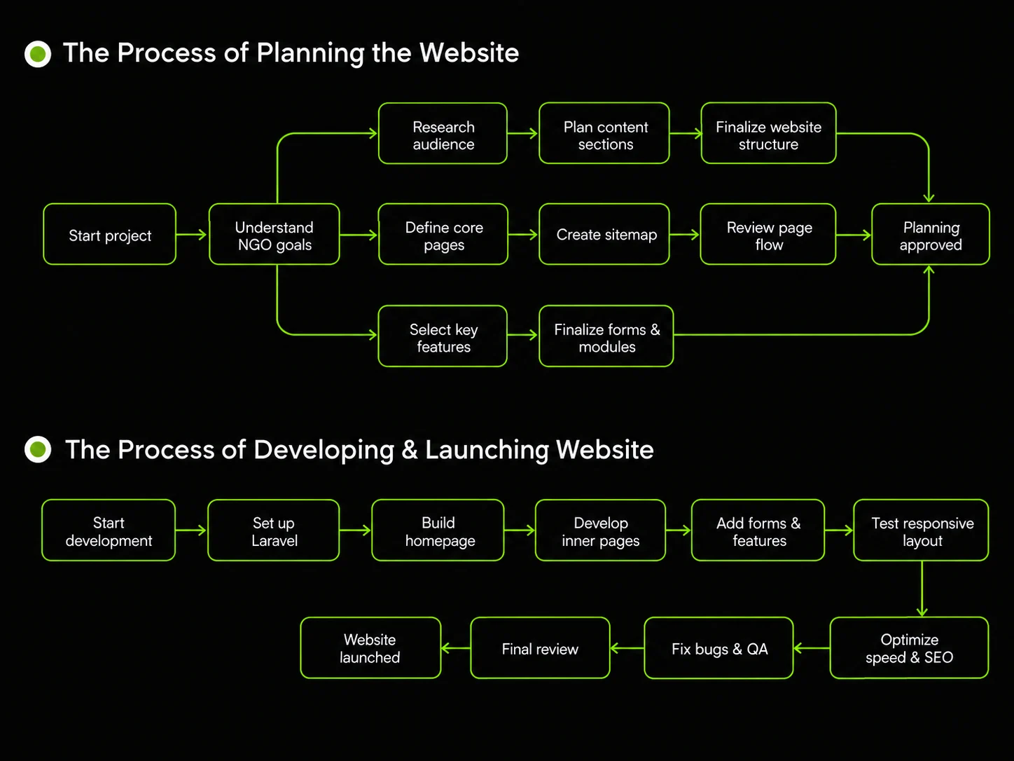 planning